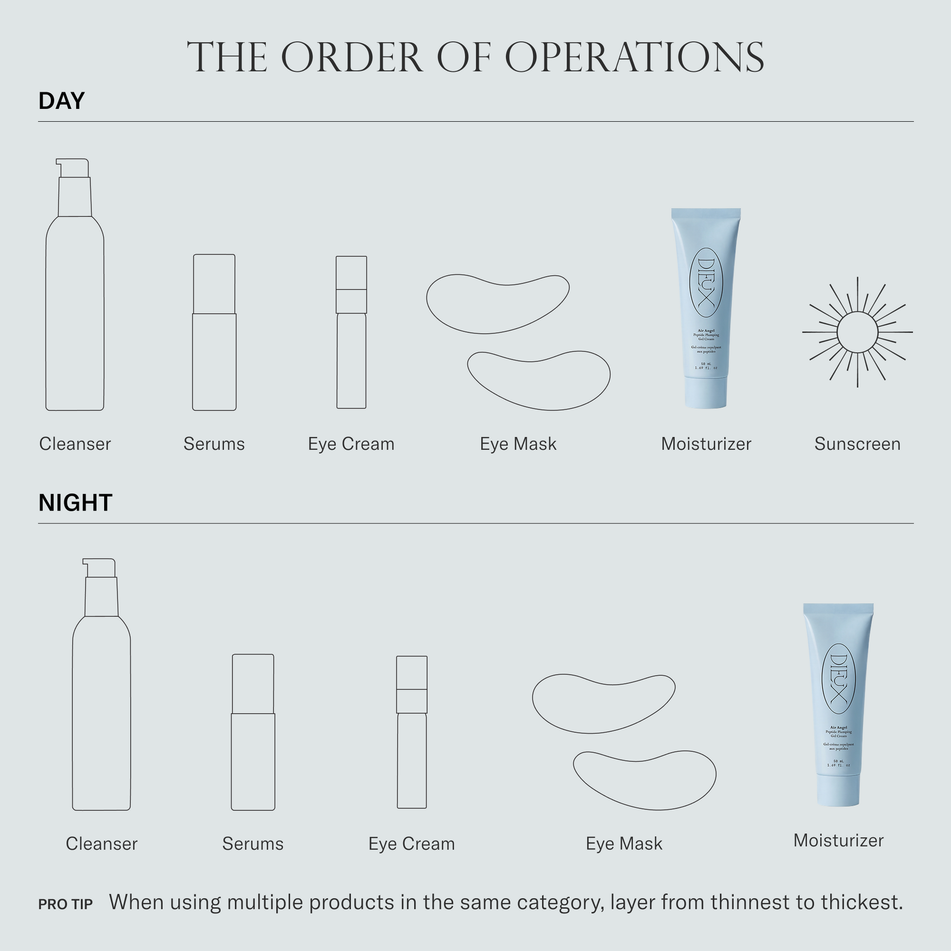 Infographic of how to apply Dieux Skincare products in the correct order for morning and night
