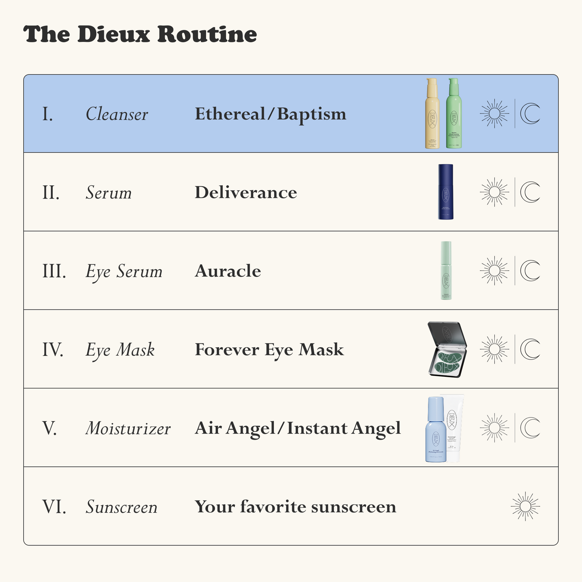 Dieux Routine skincare product chart with images and names of each product.