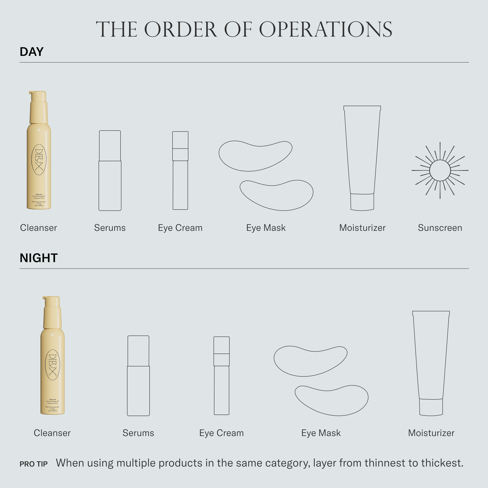 Order of operations chart showing Ethereal as the first step for your morning or night routine