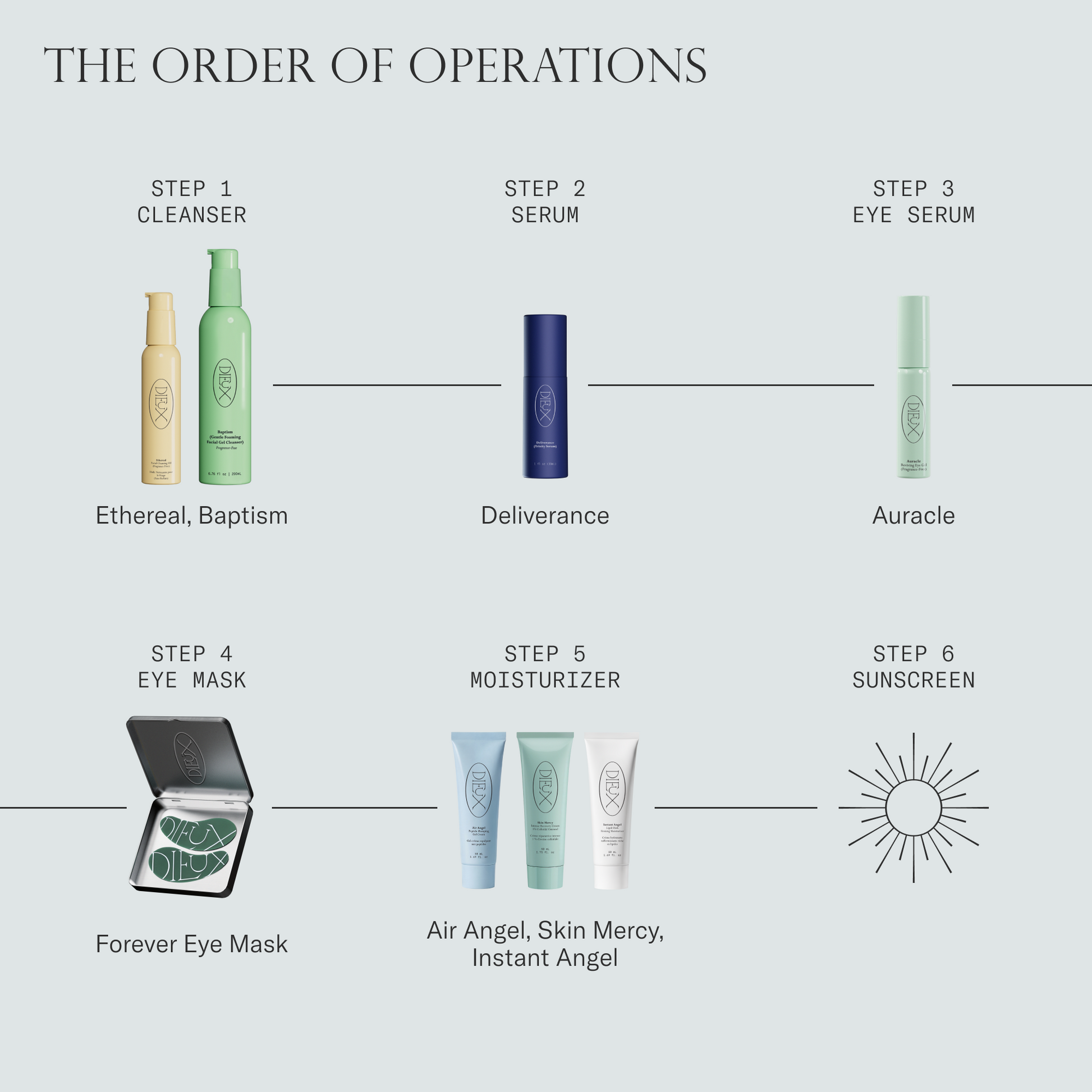Infographic of how to apply Dieux Skincare products in the correct order