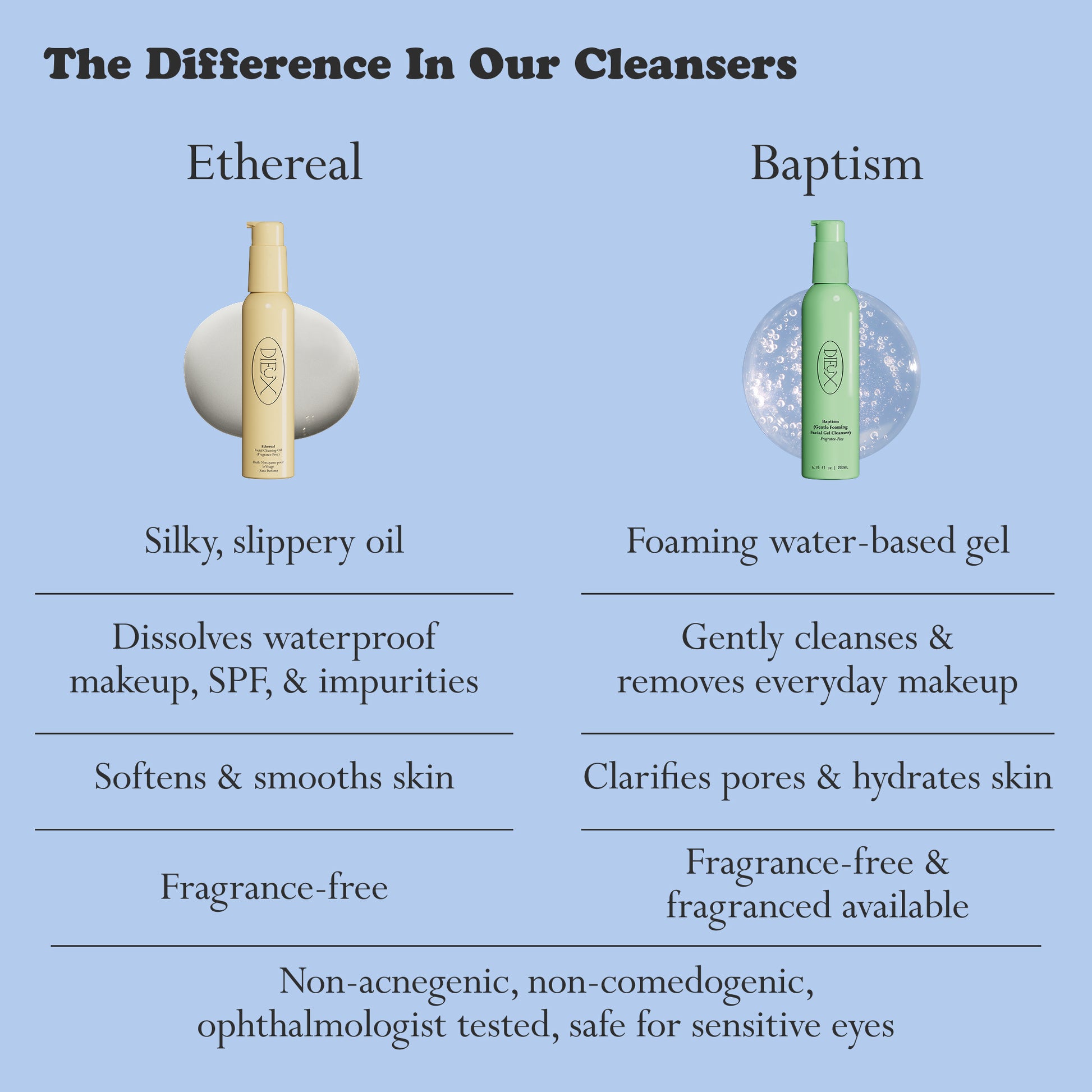 Comparison chart of 'Ethereal Cleansing Oil' and 'Baptism Gentle Foaming Gel Cleanser' with product images and descriptions on a light blue background.