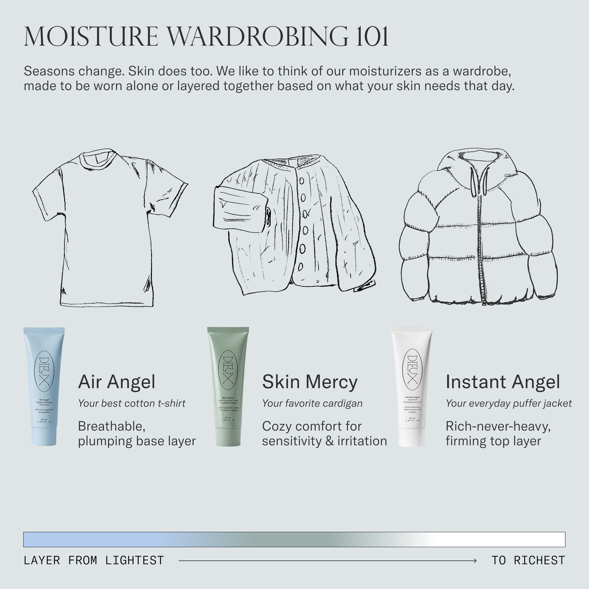 Infographic of how to layer Dieux moisturizers