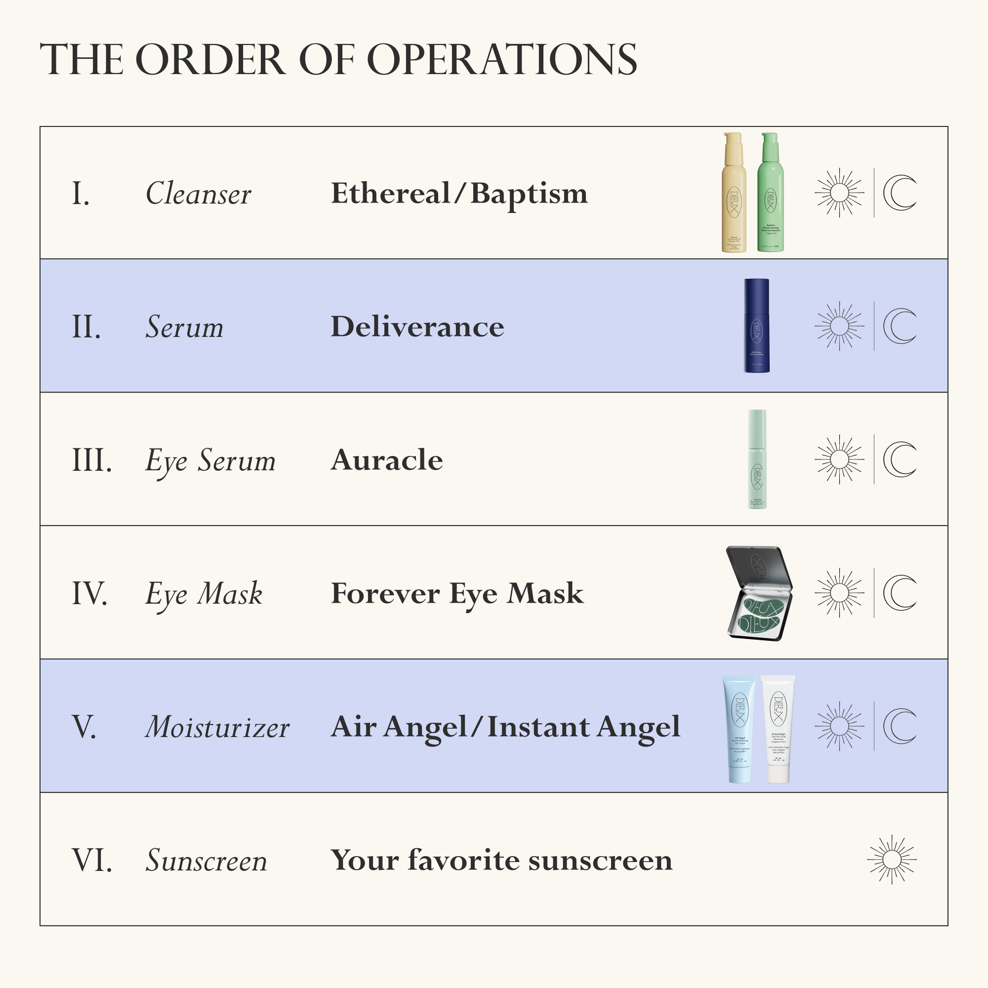 Image: The full Dieux Collection pictured in order of routine with icons depicting what time of day to use them.
The Order of Operations
1. Cleanser: Ethereal/Baptism. Day and Night
2. (highlighted in light blue) Serum: Deliverance. Day and Night
3. Eye Serum: Auracle. Day and Night
4. Eye Mask: Forever Eye Mask. Day and Night.
5. (highlighted in light blue) Moisturizer: Air Angel/Instant Angel. Day and Night.
6. Sunscreen: Your Favorite Sunscreen. Day.