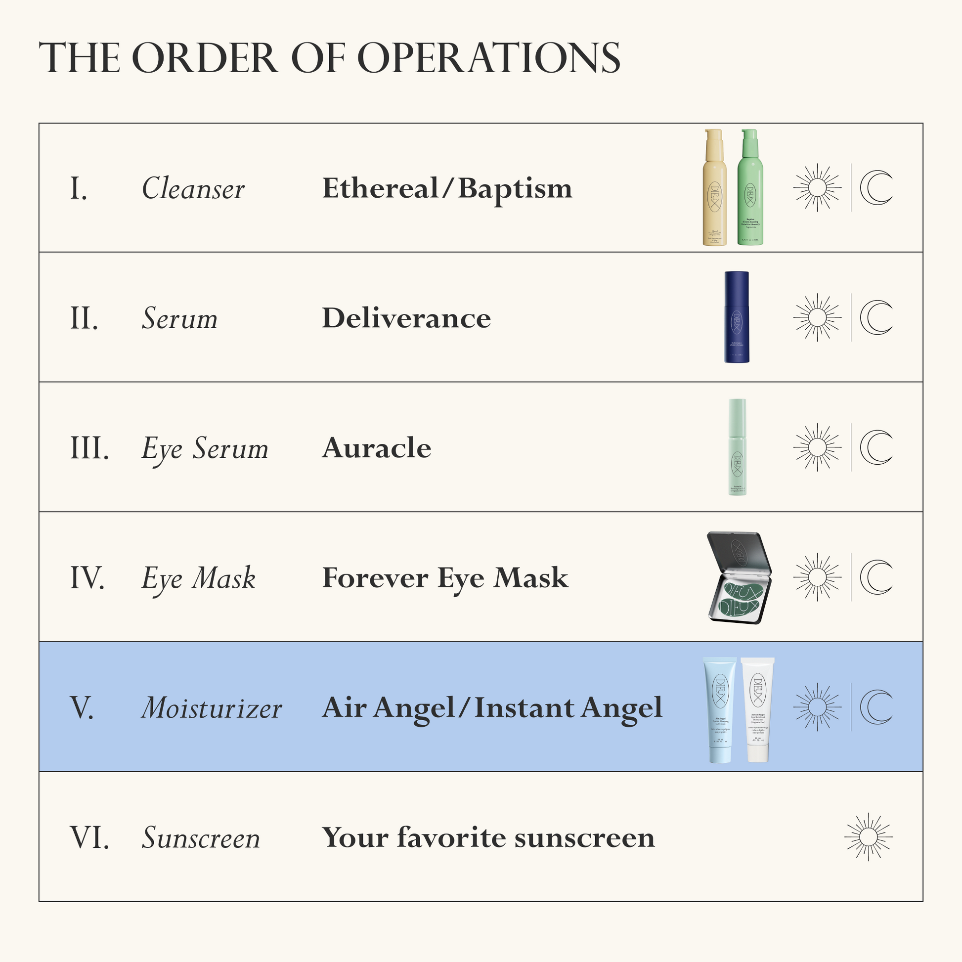 Image: The full Dieux Collection pictured in order of routine with icons depicting what time of day to use them.
The Order of Operations
1. Cleanser: Ethereal/Baptism. Day and Night
2. Serum: Deliverance. Day and Night
3. Eye Serum: Auracle. Day and Night
4. Eye Mask: Forever Eye Mask. Day and Night.
5. (highlighted in light blue) Moisturizer: Air Angel/Instant Angel. Day and Night.
6. Sunscreen: Your Favorite Sunscreen. Day.