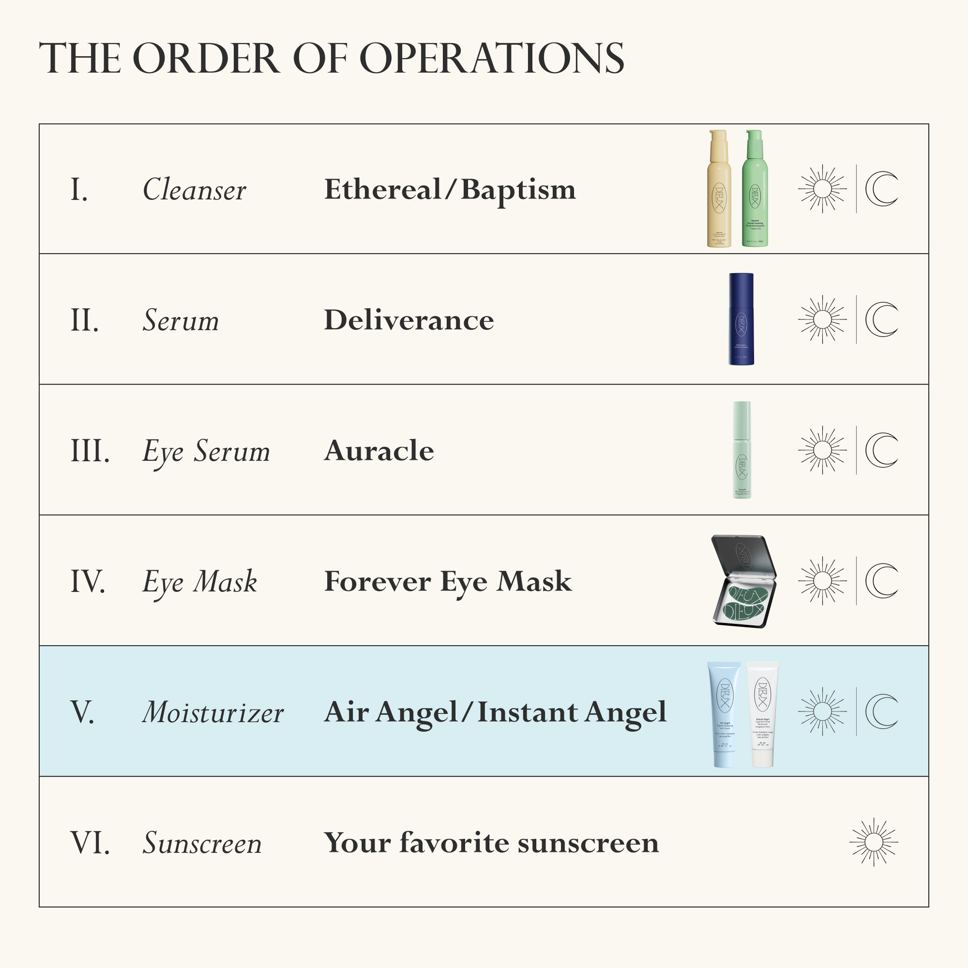 Image: The full Dieux Collection pictured in order of routine with icons depicting what time of day to use them.
The Order of Operations
1. Cleanser: Ethereal/Baptism. Day and Night
2. Serum: Deliverance. Day and Night
3. Eye Serum: Auracle. Day and Night
4. Eye Mask: Forever Eye Mask. Day and Night.
5. (highlighted in light blue) Moisturizer: Air Angel/Instant Angel. Day and Night.
6. Sunscreen: Your Favorite Sunscreen. Day.