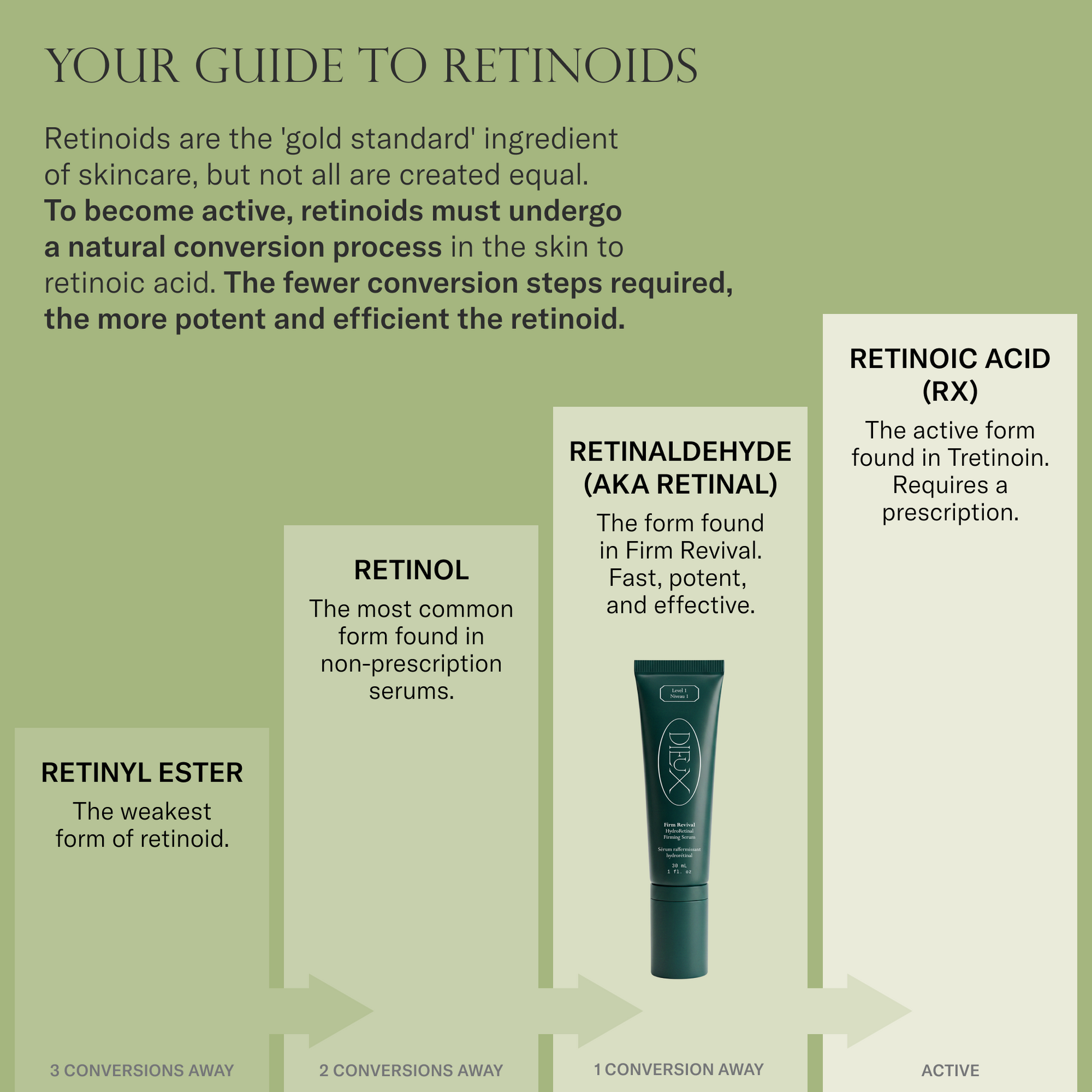 Your guide to retinoids. Retinoids are the 'gold standard' ingredient of skincare, but not all are created equal. To become active, retinoids must undergo a natural conversion process in the skin to retinoic acid. The fewer conversion steps required, the more potent and efficient the retinoid.