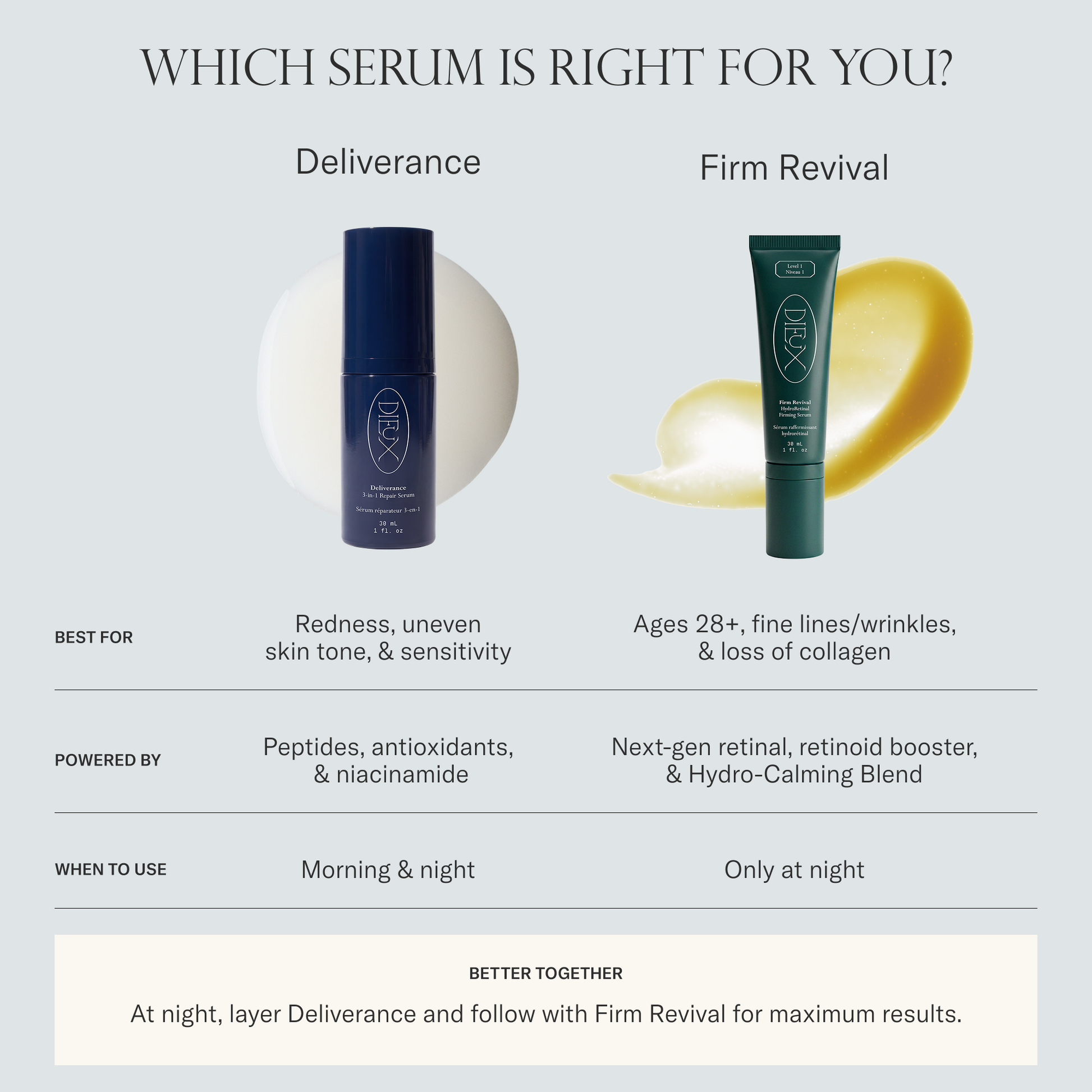 Which serum is right for you? Deliverance is best for redness, uneven skin tone, & sensitivity. Powered by peptides, antioxidants & niacinamide and can be used morning & night. Firm Revival is best for ages 28+, fine lines/wrinkles, & loss of collagen. Powered by next-gen retinal, retinoid booster, & Hydro-Calming Blend and use only at night. Better together: At night, layer Deliverance follow with Firm Revival for maximum results.