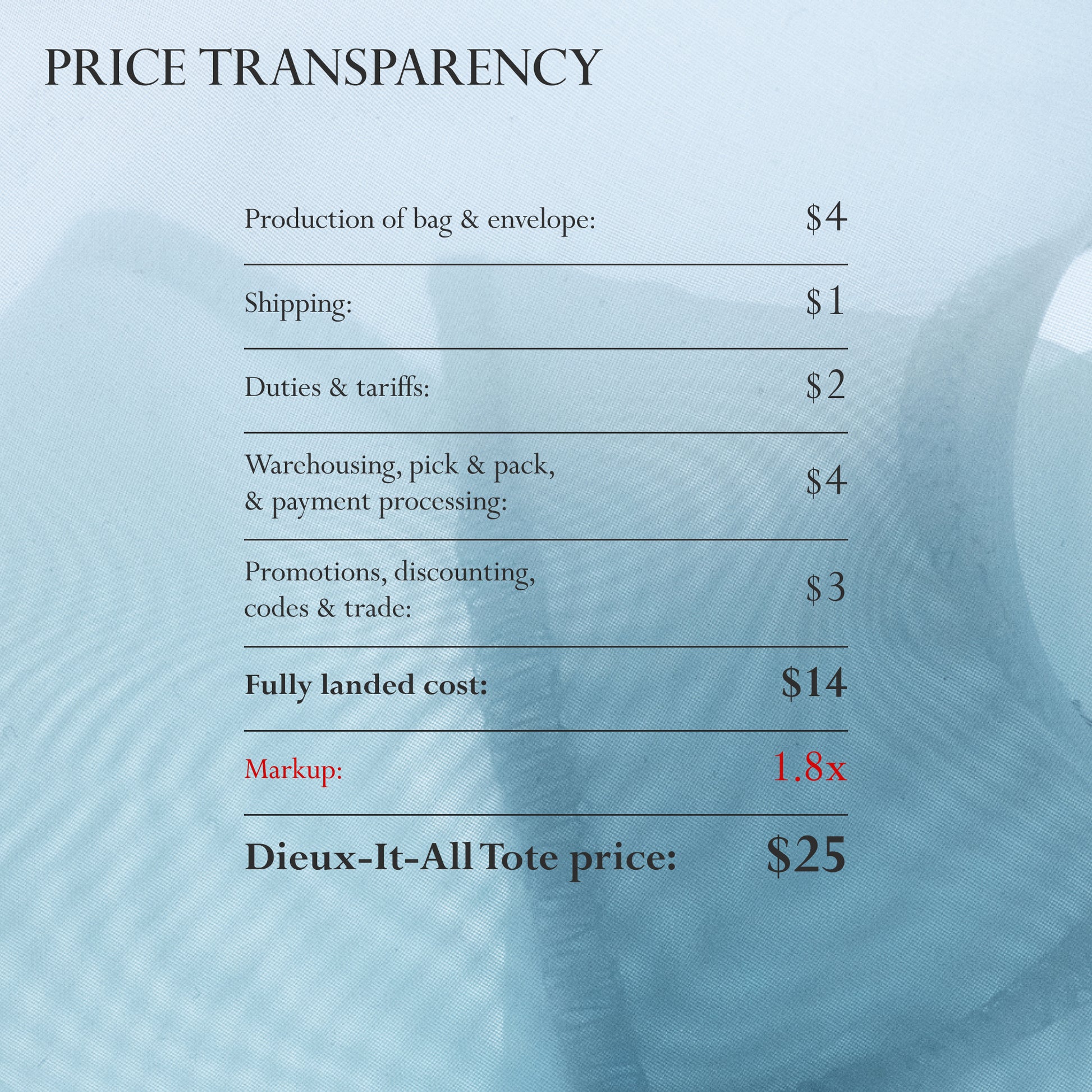 Price Transparency:
- production of bags: $4
- shipping: $1
- Duties & Tariffs: $2
- Warehousing, pick & pack, & payment processing: $4
- Promotions, discounting, codes & trade: $3
Fully landed cost: $14
Markup: 1.8x
The Dieux-It-All Tote price: $25