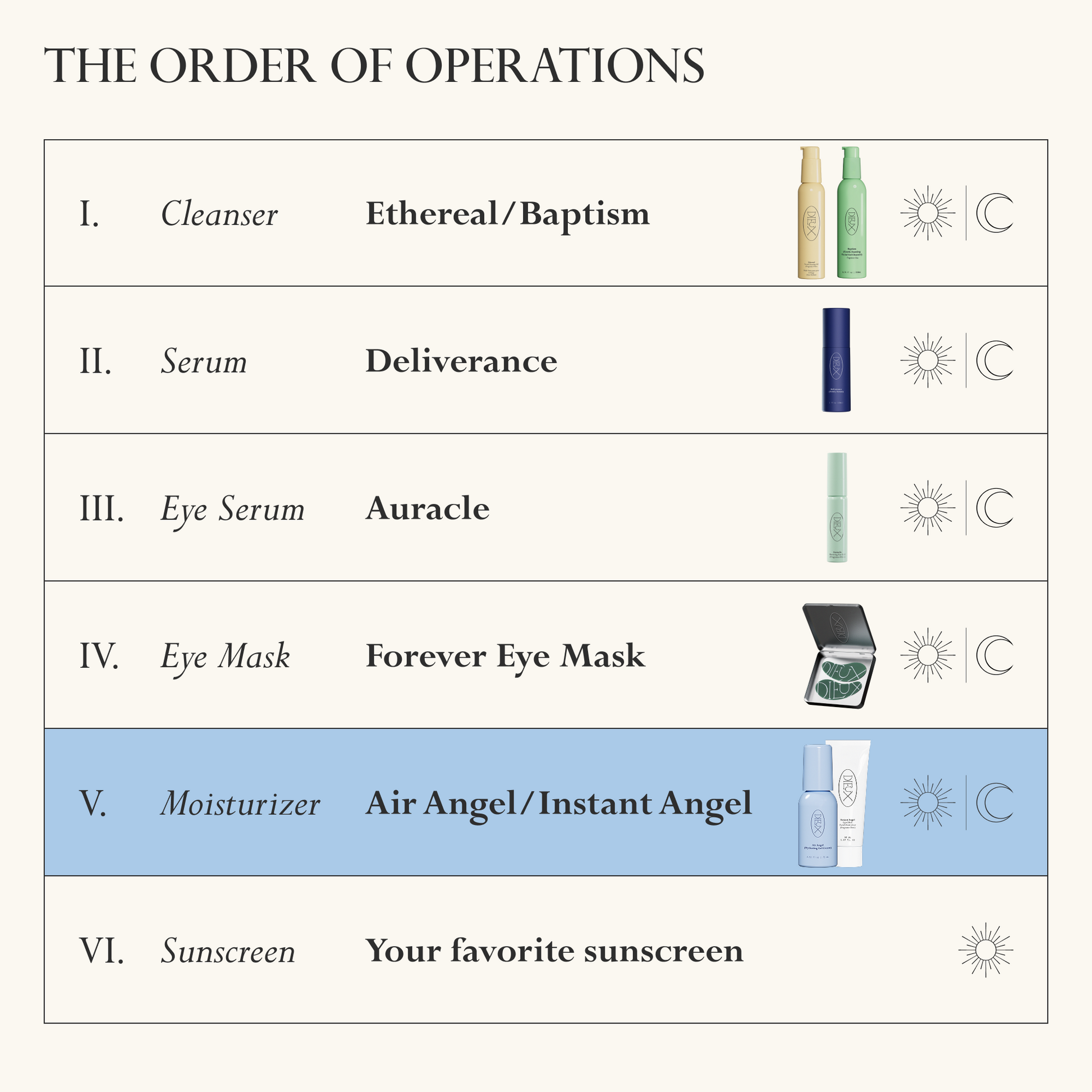 Image: The full Dieux Collection pictured in order of routine with icons depicting what time of day to use them.

The Order of Operations
1. Cleanser: Ethereal/Baptism. Day and Night
2. Serum: Deliverance. Day and Night
3. Eye Serum: Auracle. Day and Night
4. Eye Mask: Forever Eye Mask. Day and Night.
5. (highlighted in light blue) Moisturizer: Air Angel/Instant Angel. Day and Night.
6. Sunscreen: Your Favorite Sunscreen. Day. 