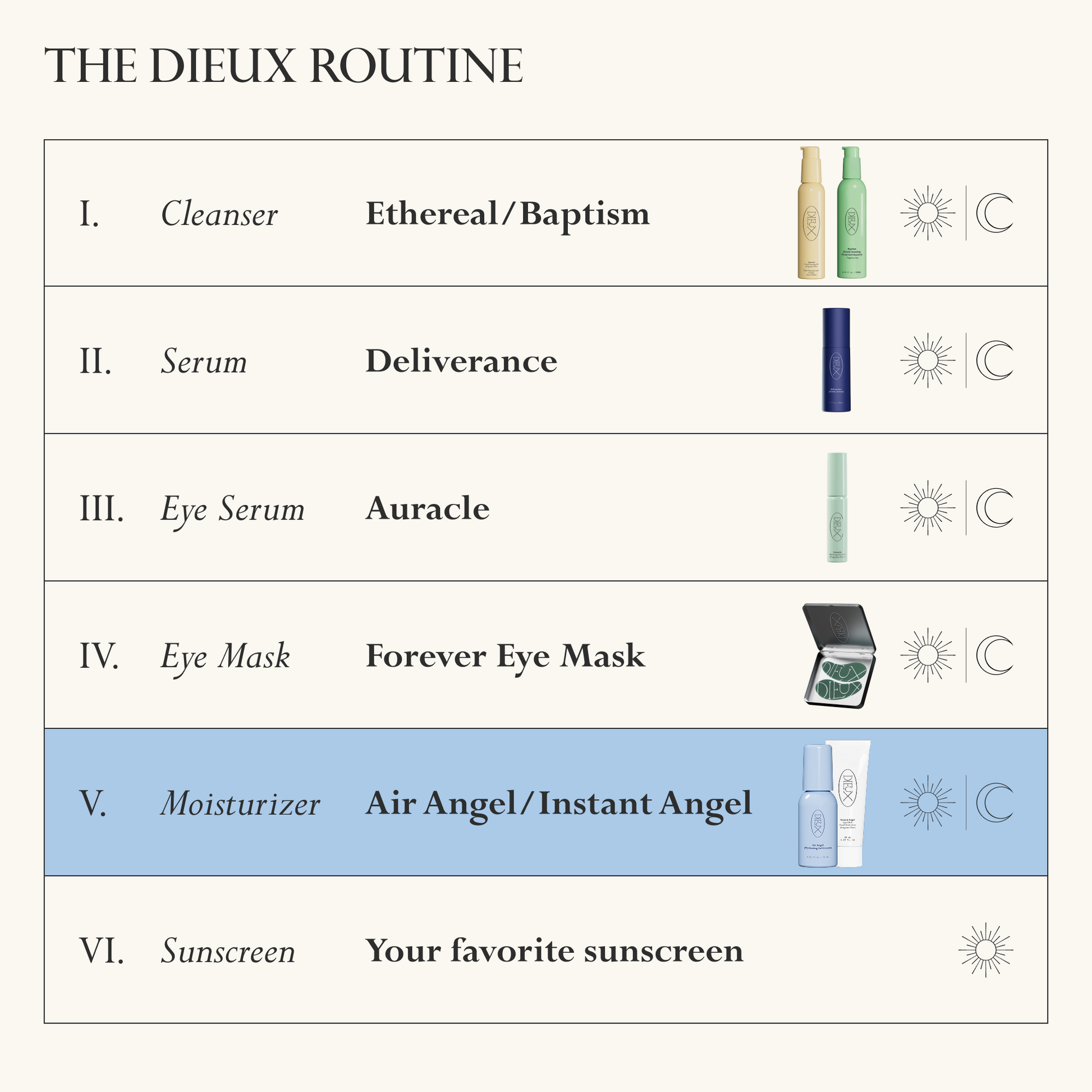 Image: The full Dieux Collection pictured in order of routine with icons depicting what time of day to use them.

1. Cleanser: Ethereal/Baptism. Day and Night
2. Serum: Deliverance. Day and Night
3. Eye Serum: Auracle. Day and Night
4. Eye Mask: Forever Eye Mask. Day and Night.
5. (highlighted in light blue) Moisturizer: Air Angel/Instant Angel. Day and Night.
6. Sunscreen: Your Favorite Sunscreen. Day. 