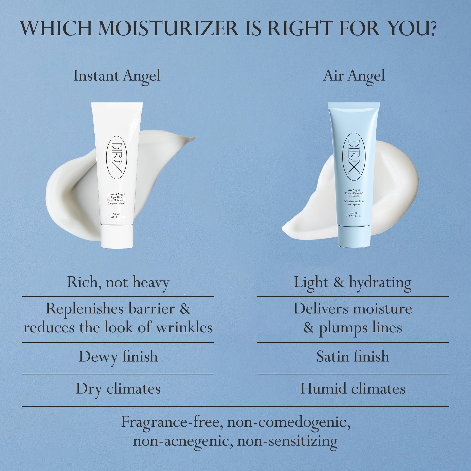 Image: Dieux Instant Angel Firming Moisturizer (L) and Air Angel Gel Cream and (R), featured with product swatches and on a light blue background.

Text: Which moisturizer is right for you?

Instant Angel: Rich, not heavy. Replenishes barrier and reduces the look of wrinkles. Dewy finish. Dry Climates.

Air Angel: Light and hydrating. Delivers moisture and plumps lines. Satin finish. Humid climates.

Both: Fragrance-free, non-comedogenic, non-acnegenic, non-sensitizing.