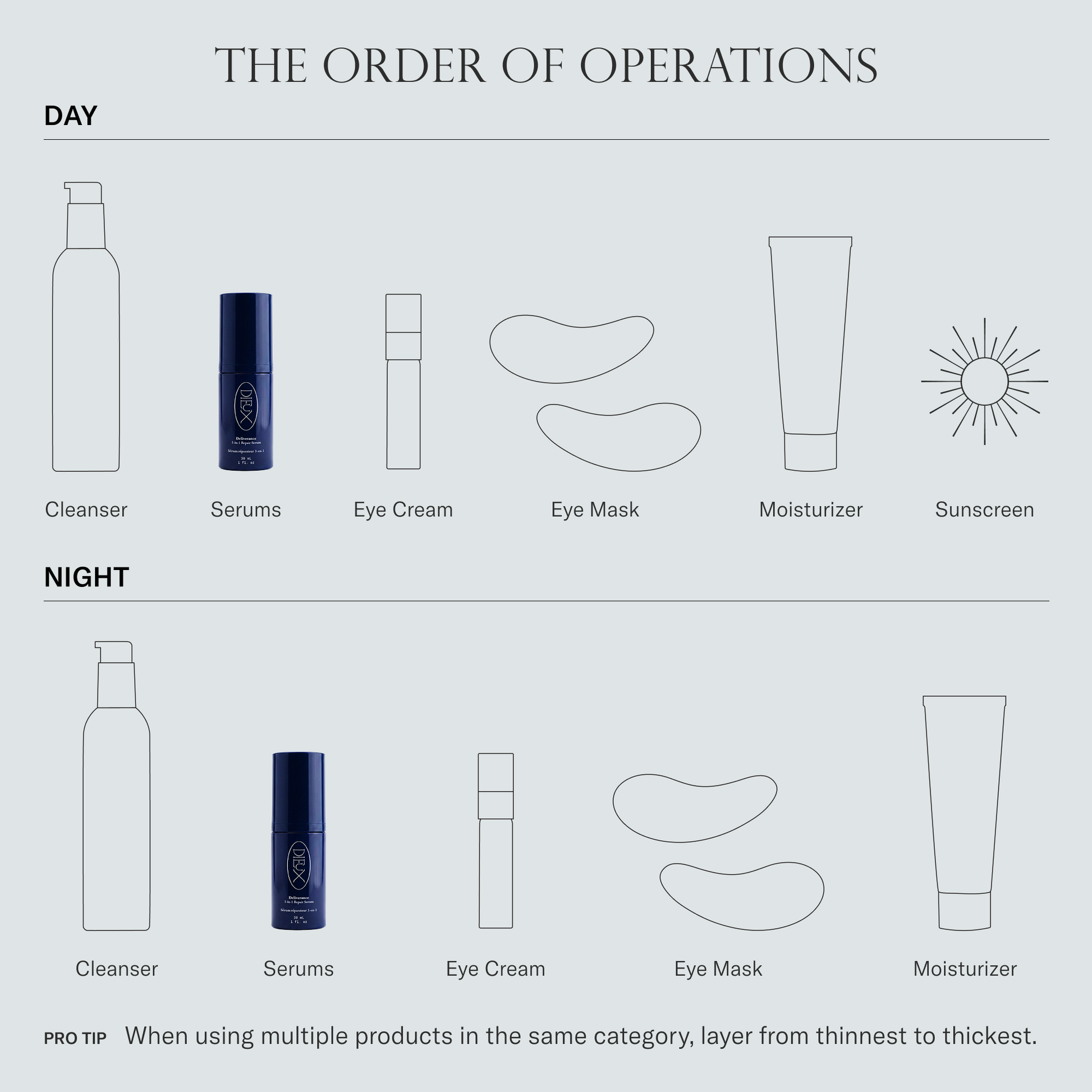 Order of operations chart showing Deliverance as the serum step after cleansing
