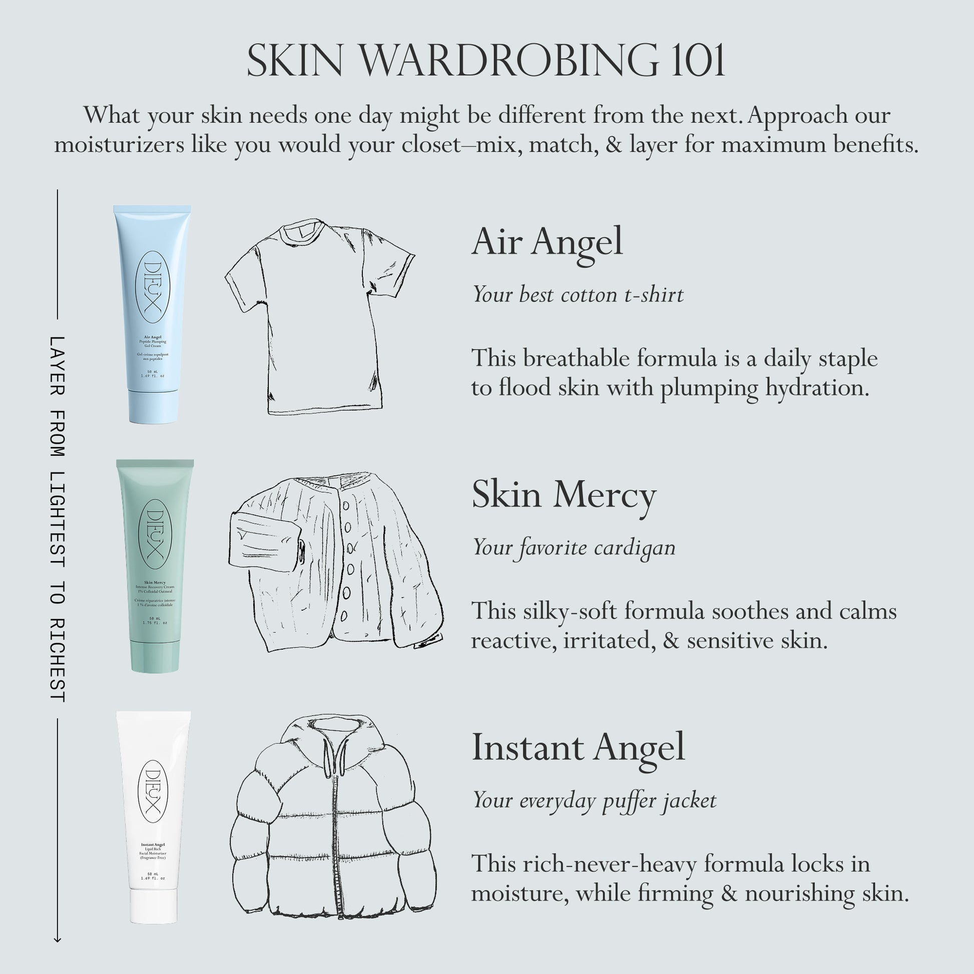 Illustration of skincare products with corresponding clothing items and text on a white background that illustrates how to layer your moisturizers.